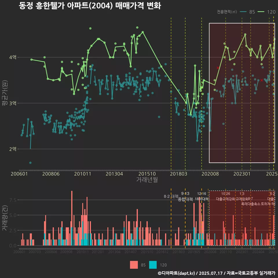 동정 흥한웰가 아파트(2004) 매매가격 변화