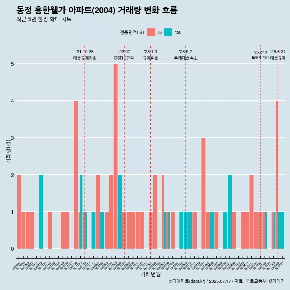 동정 흥한웰가 아파트(2004) 거래량 변화 흐름