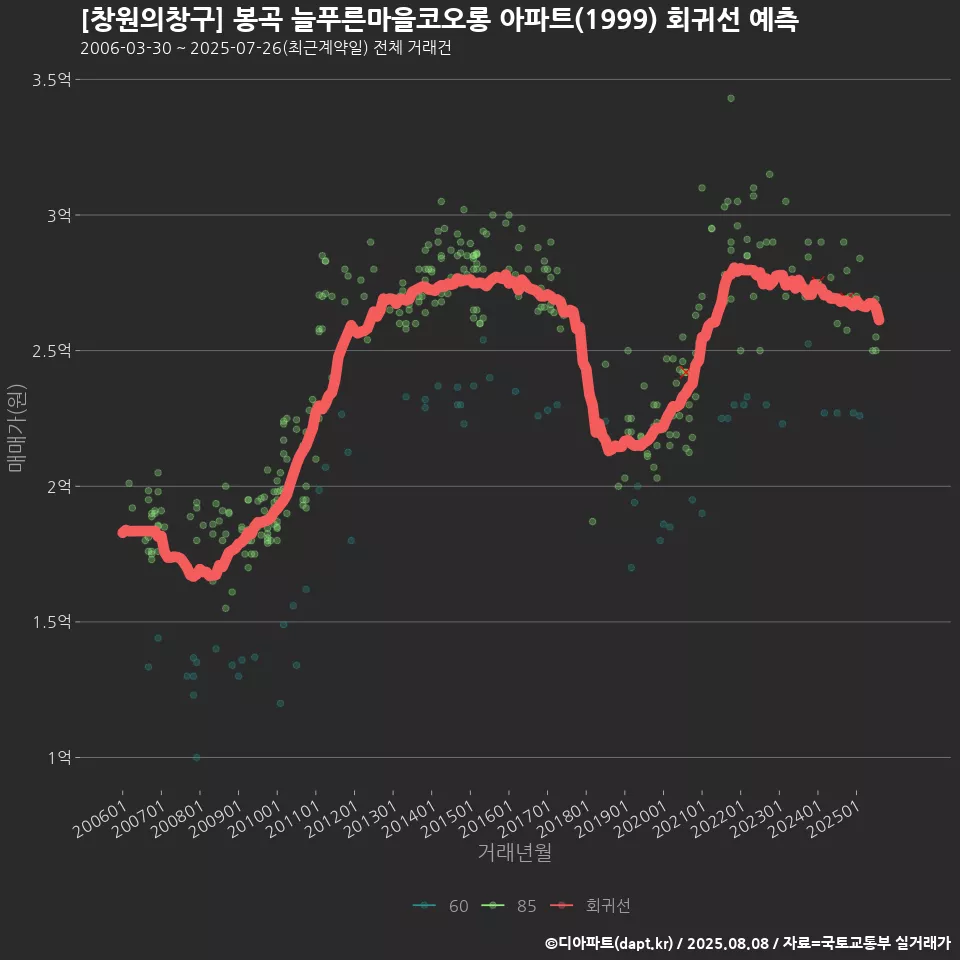 [창원의창구] 봉곡 늘푸른마을코오롱 아파트(1999) 회귀선 예측