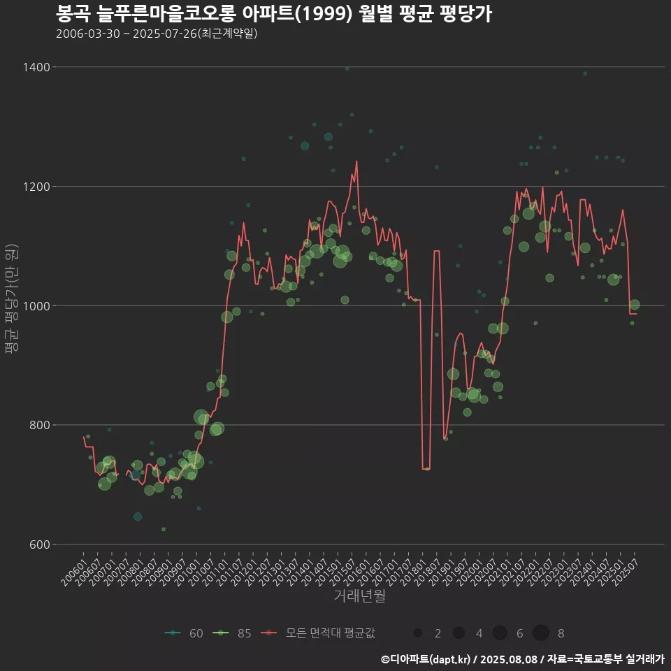 봉곡 늘푸른마을코오롱 아파트(1999) 월별 평균 평당가