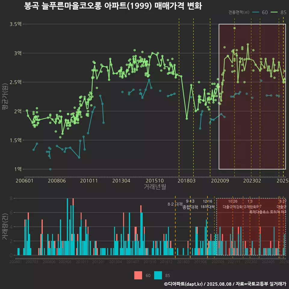 봉곡 늘푸른마을코오롱 아파트(1999) 매매가격 변화