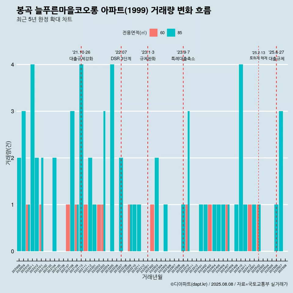 봉곡 늘푸른마을코오롱 아파트(1999) 거래량 변화 흐름