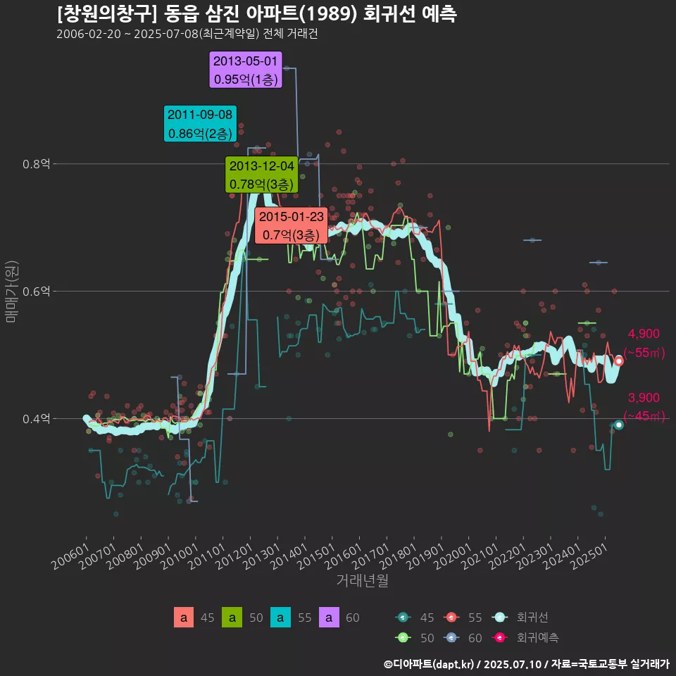 [창원의창구] 동읍 삼진 아파트(1989) 회귀선 예측