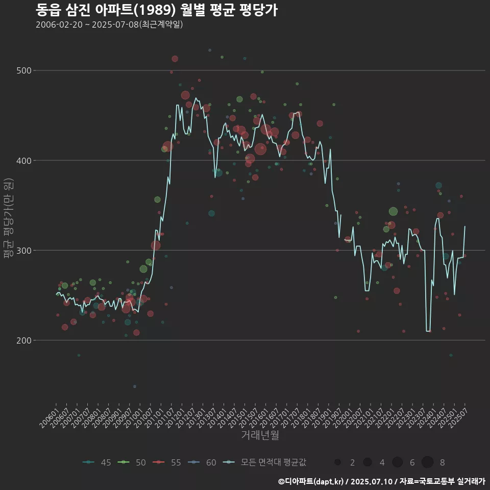 동읍 삼진 아파트(1989) 월별 평균 평당가
