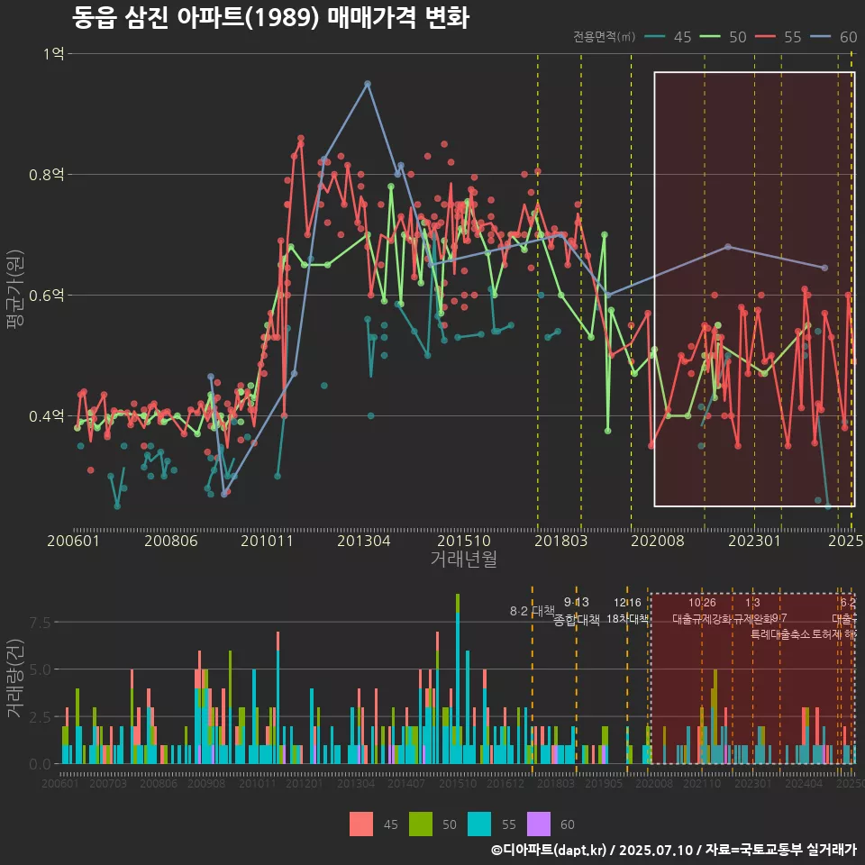 동읍 삼진 아파트(1989) 매매가격 변화
