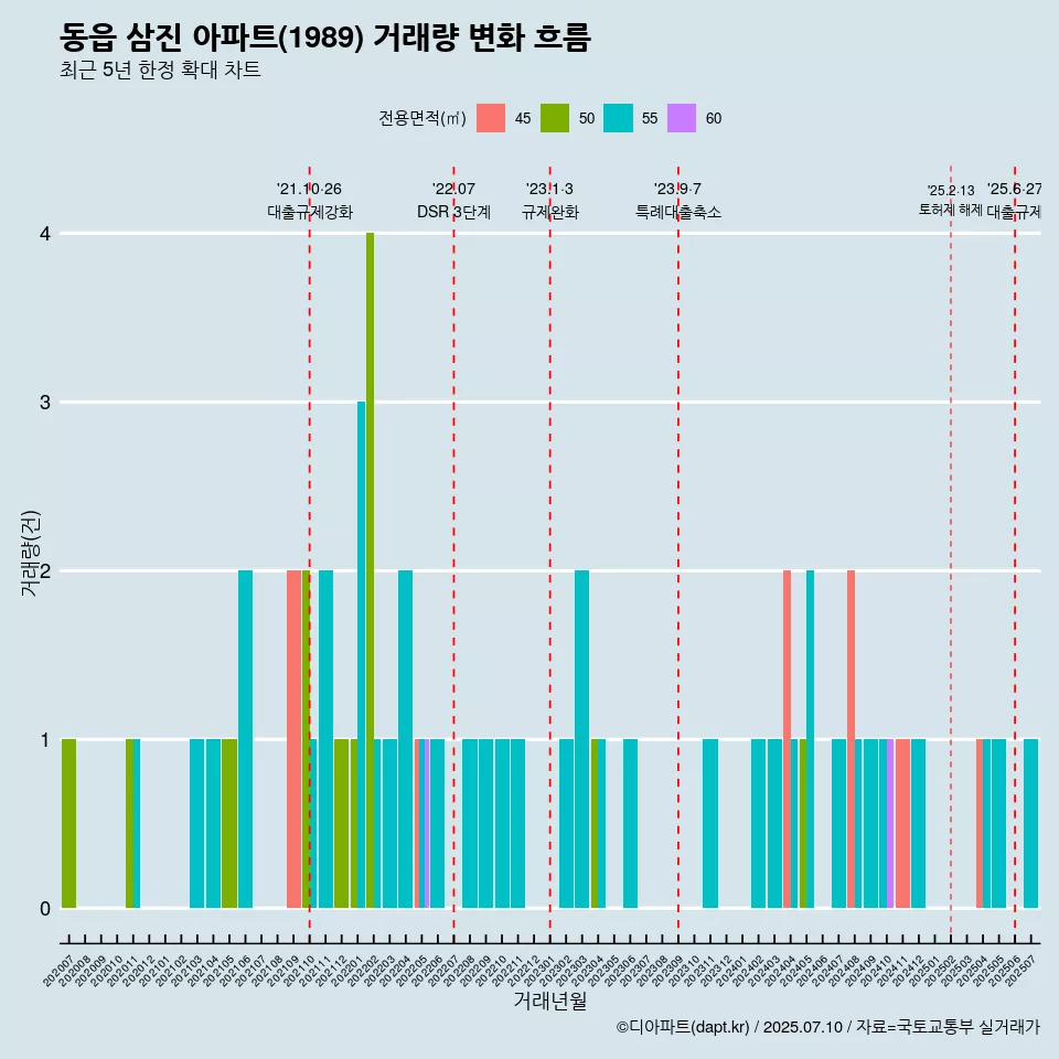 동읍 삼진 아파트(1989) 거래량 변화 흐름