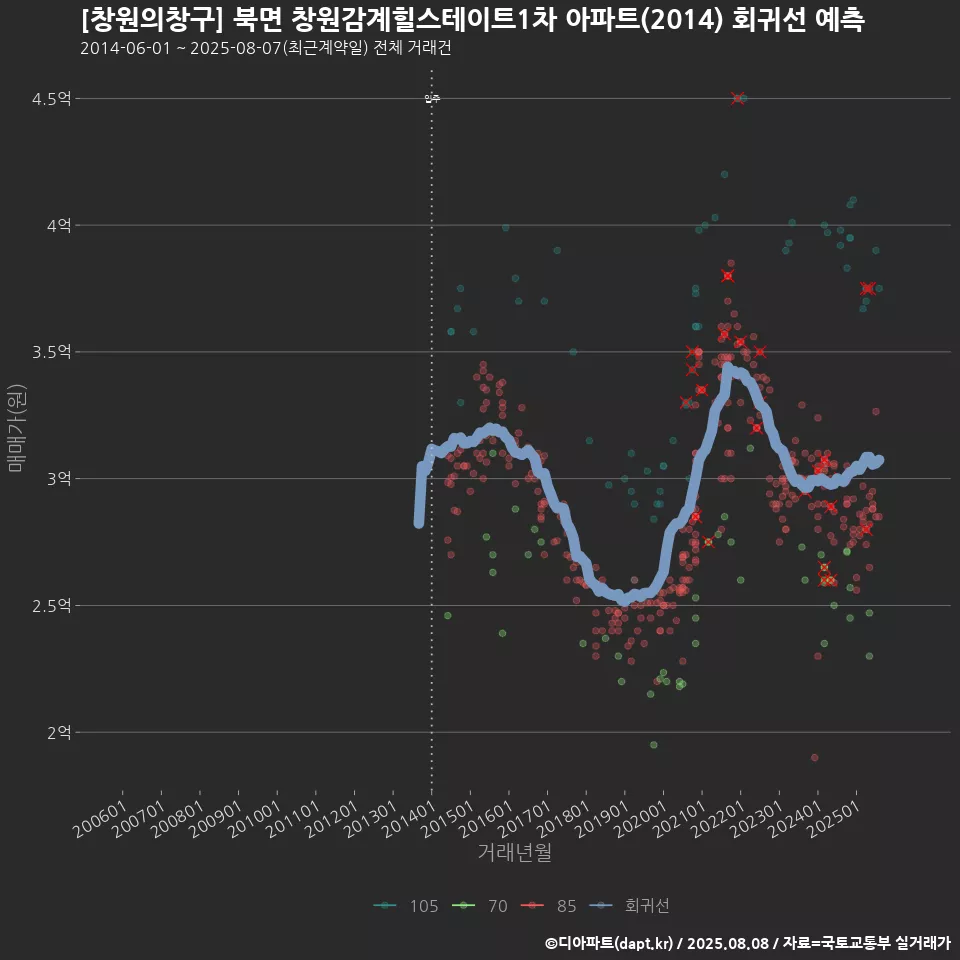 [창원의창구] 북면 창원감계힐스테이트1차 아파트(2014) 회귀선 예측