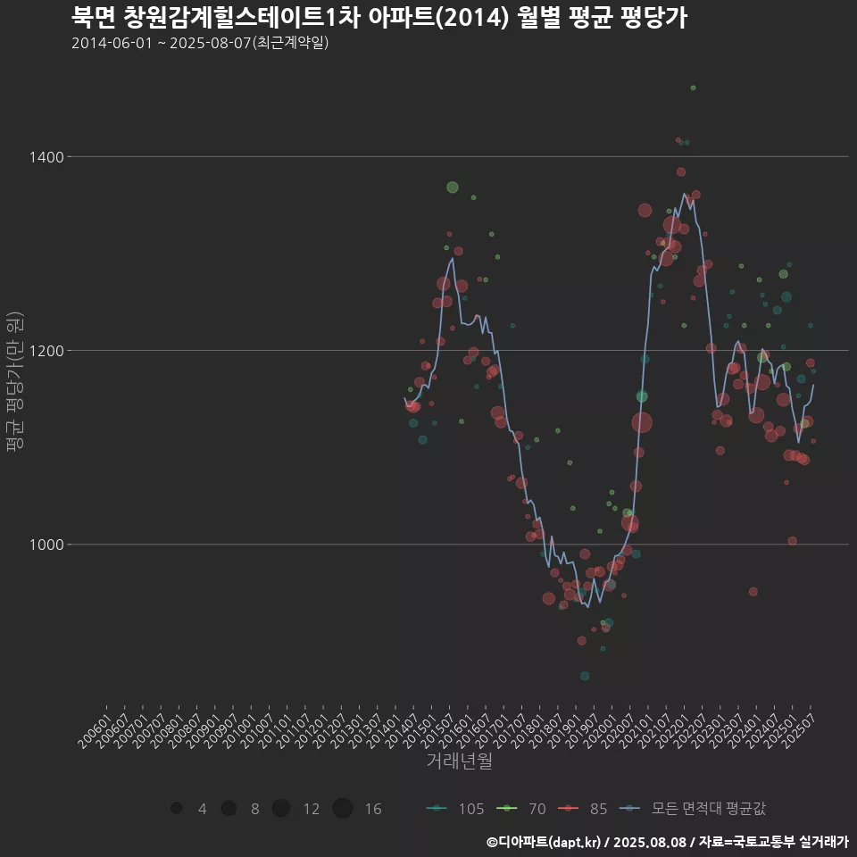 북면 창원감계힐스테이트1차 아파트(2014) 월별 평균 평당가
