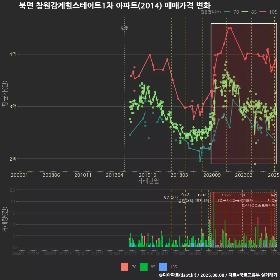 북면 창원감계힐스테이트1차 아파트(2014) 매매가격 변화