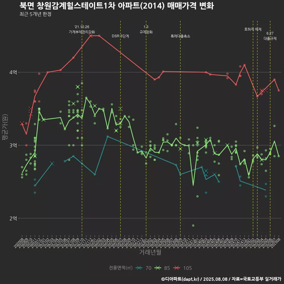 북면 창원감계힐스테이트1차 아파트(2014) 매매가격 변화