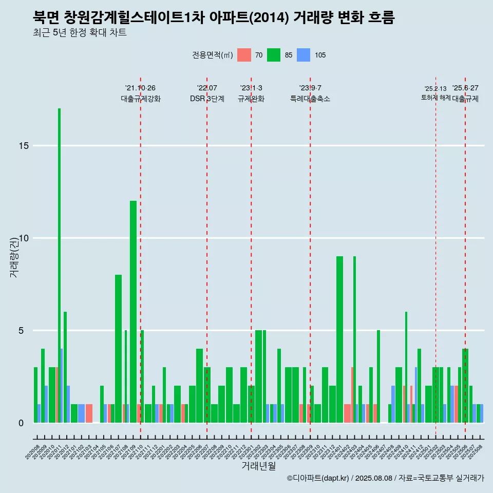 북면 창원감계힐스테이트1차 아파트(2014) 거래량 변화 흐름