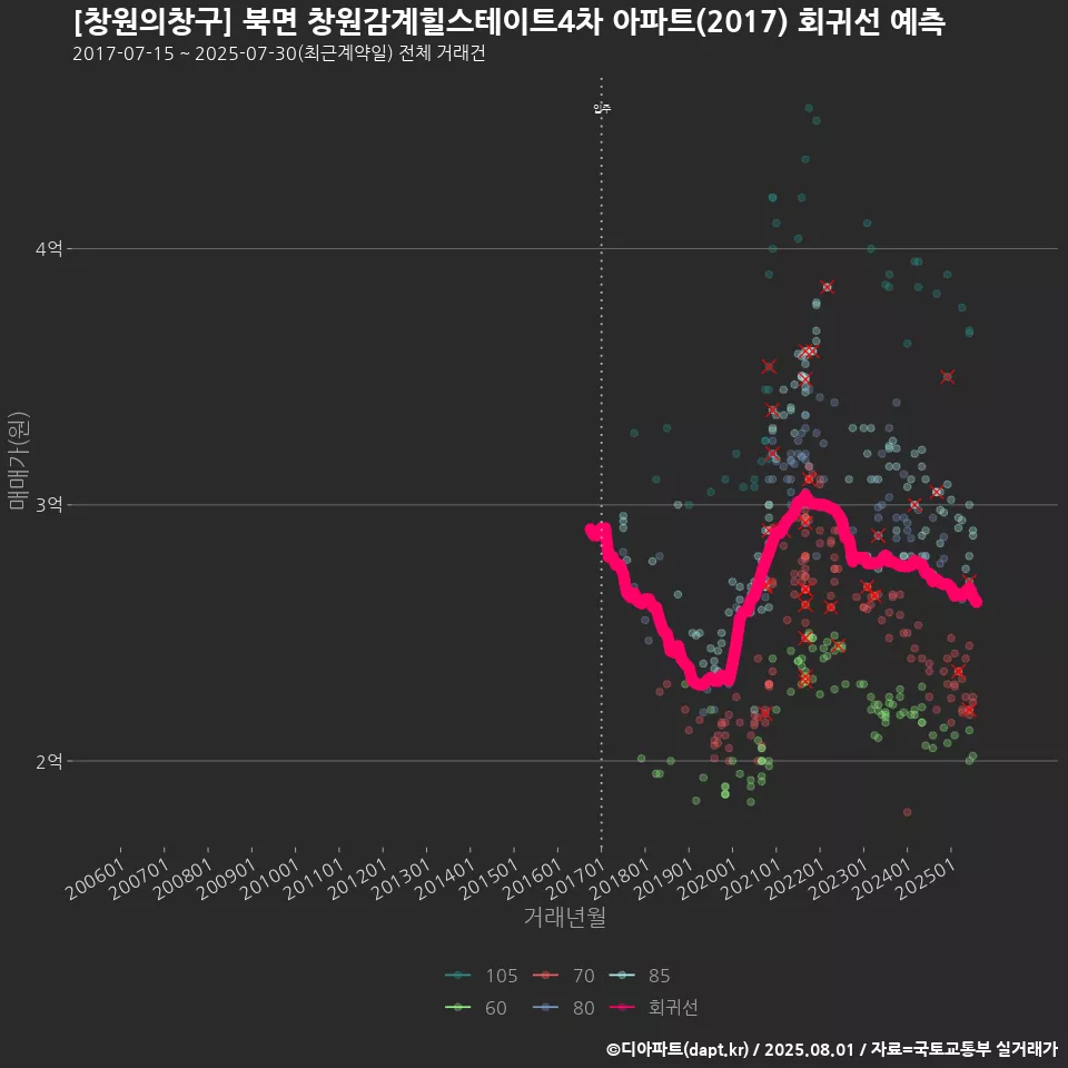 [창원의창구] 북면 창원감계힐스테이트4차 아파트(2017) 회귀선 예측