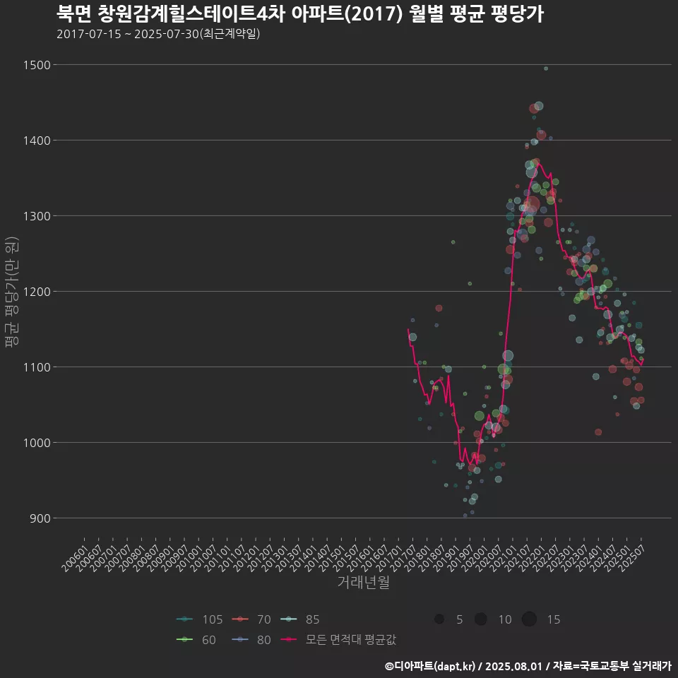 북면 창원감계힐스테이트4차 아파트(2017) 월별 평균 평당가
