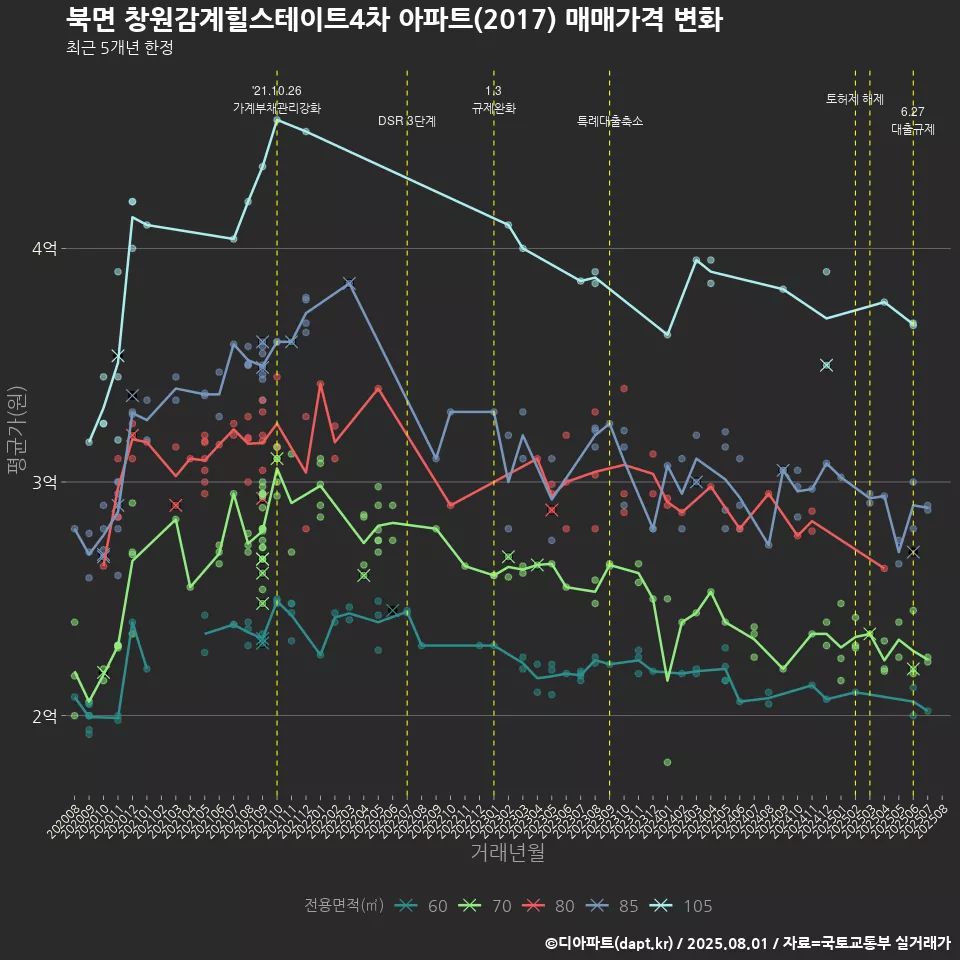 북면 창원감계힐스테이트4차 아파트(2017) 매매가격 변화