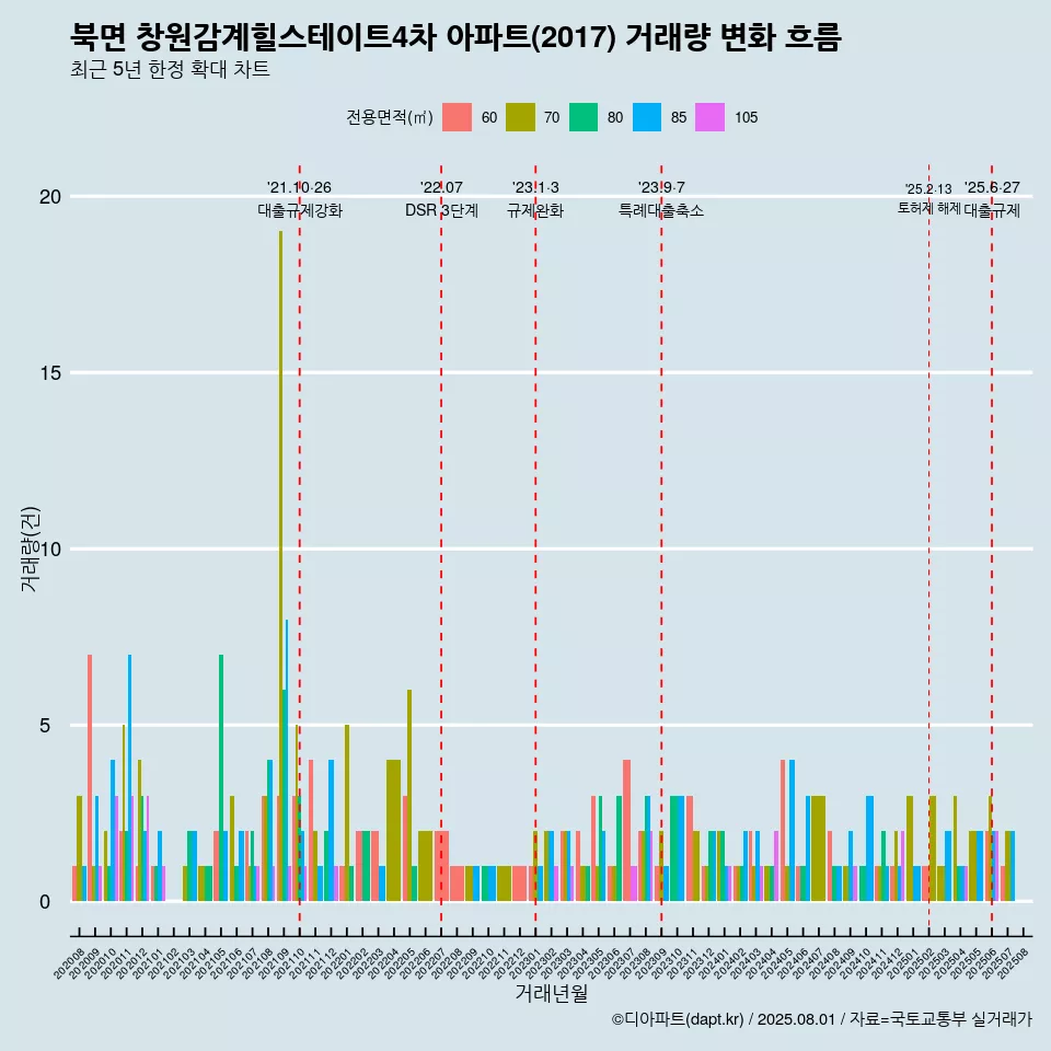 북면 창원감계힐스테이트4차 아파트(2017) 거래량 변화 흐름