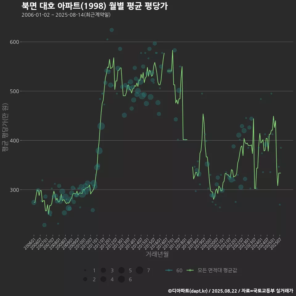 북면 대호 아파트(1998) 월별 평균 평당가