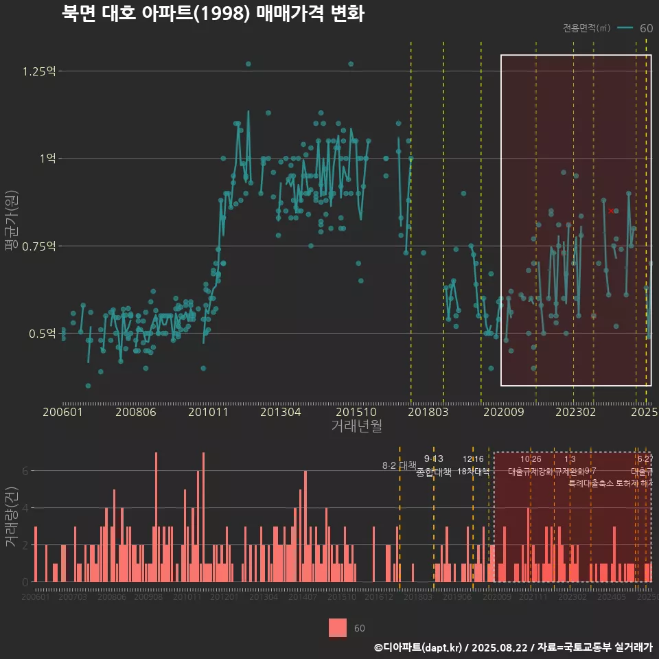 북면 대호 아파트(1998) 매매가격 변화