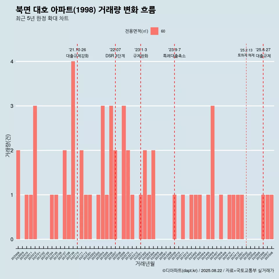 북면 대호 아파트(1998) 거래량 변화 흐름