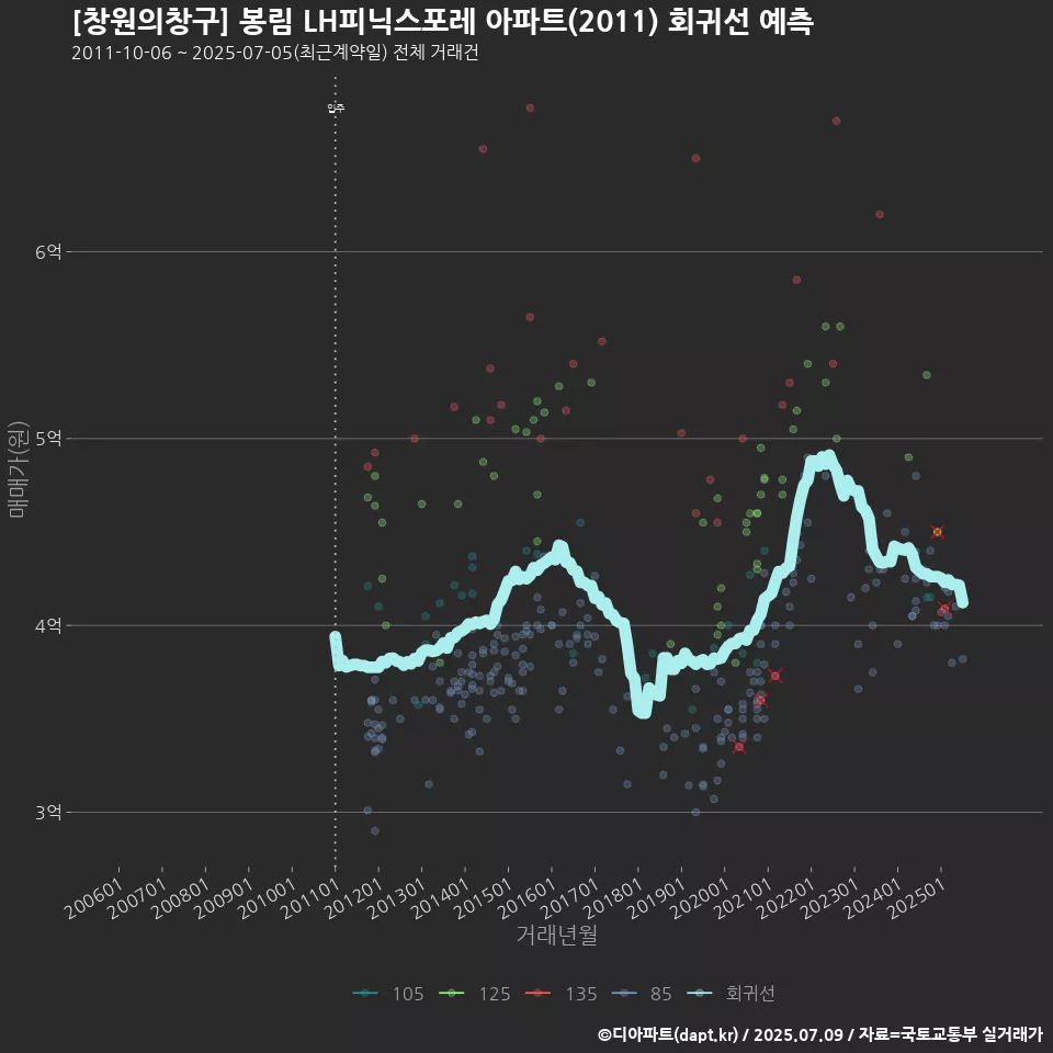 [창원의창구] 봉림 LH피닉스포레 아파트(2011) 회귀선 예측