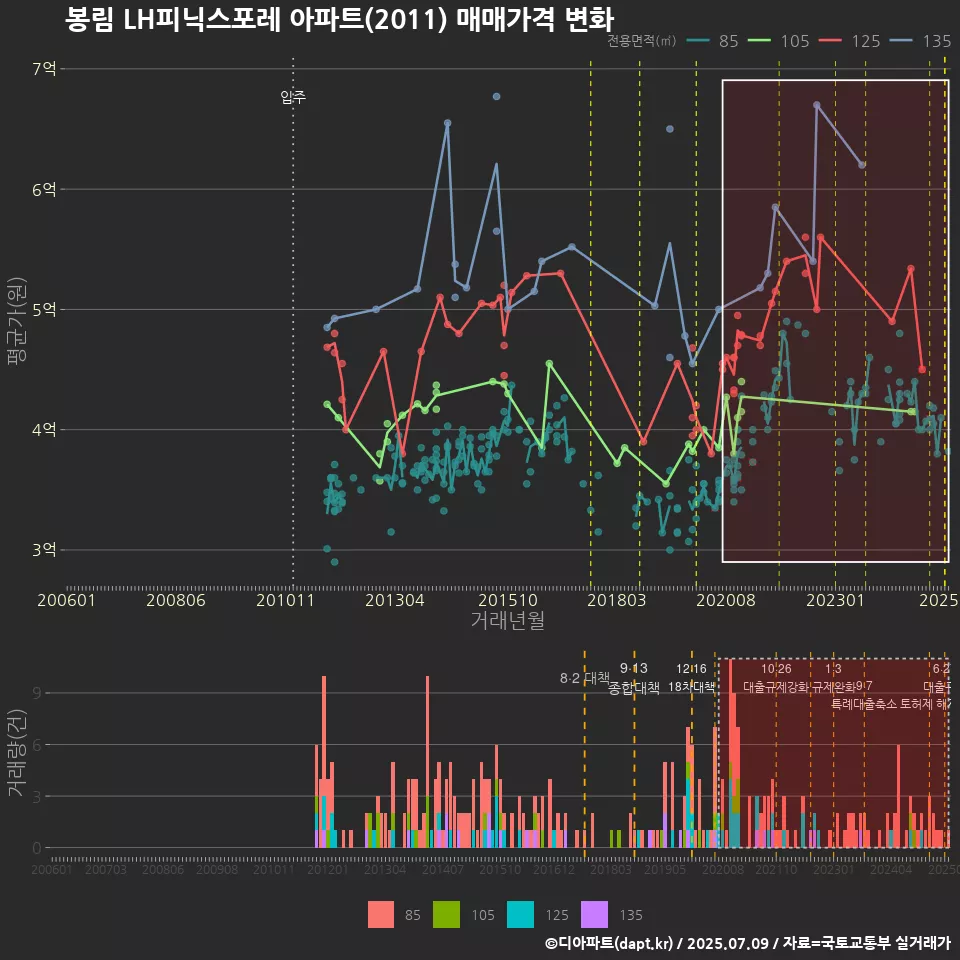 봉림 LH피닉스포레 아파트(2011) 매매가격 변화