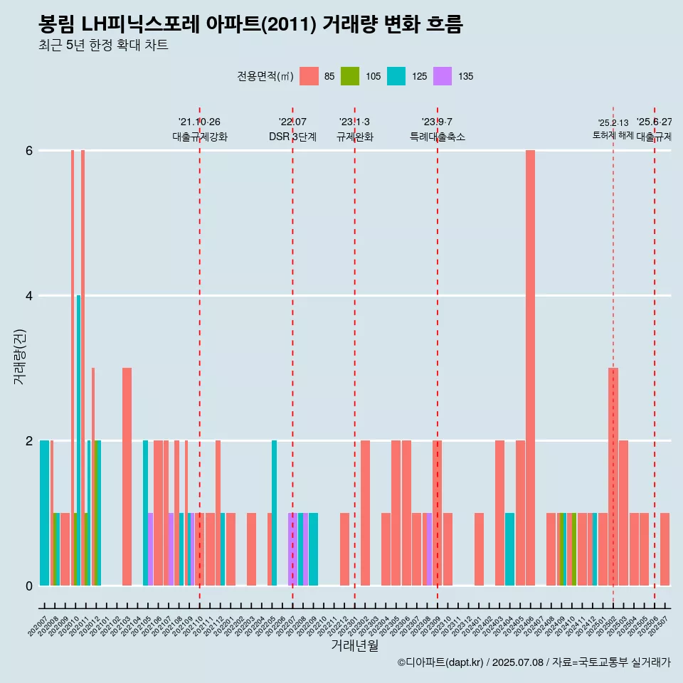 봉림 LH피닉스포레 아파트(2011) 거래량 변화 흐름