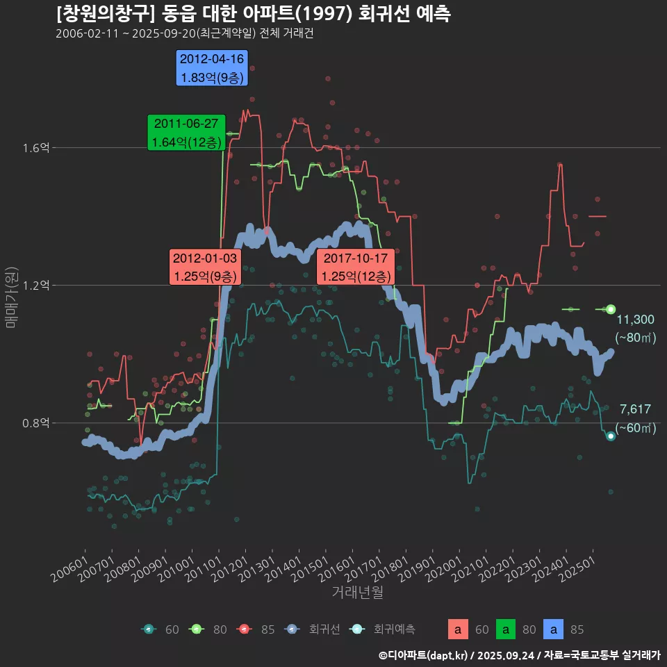 [창원의창구] 동읍 대한 아파트(1997) 회귀선 예측