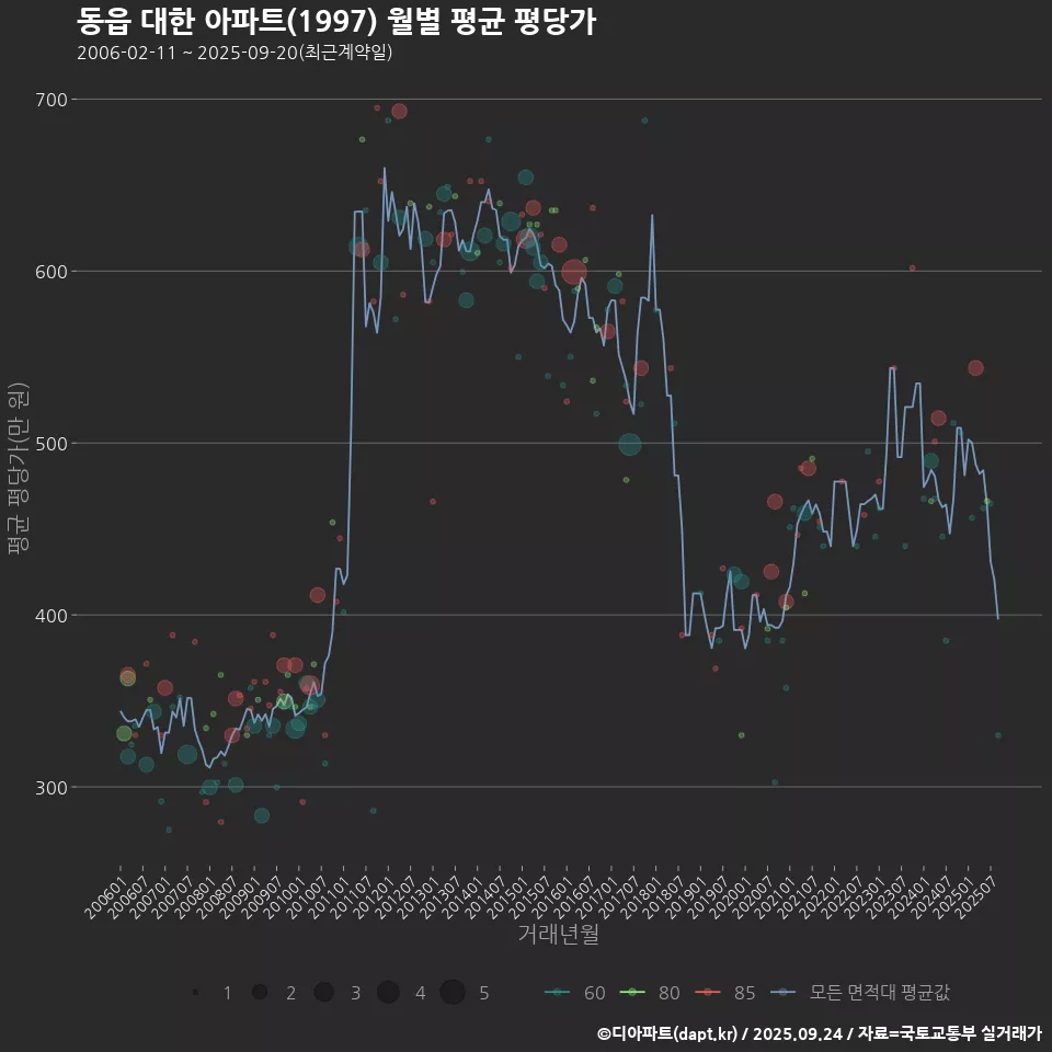 동읍 대한 아파트(1997) 월별 평균 평당가