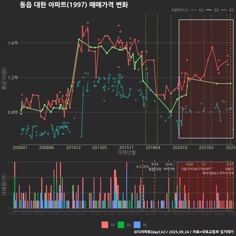 동읍 대한 아파트(1997) 매매가격 변화