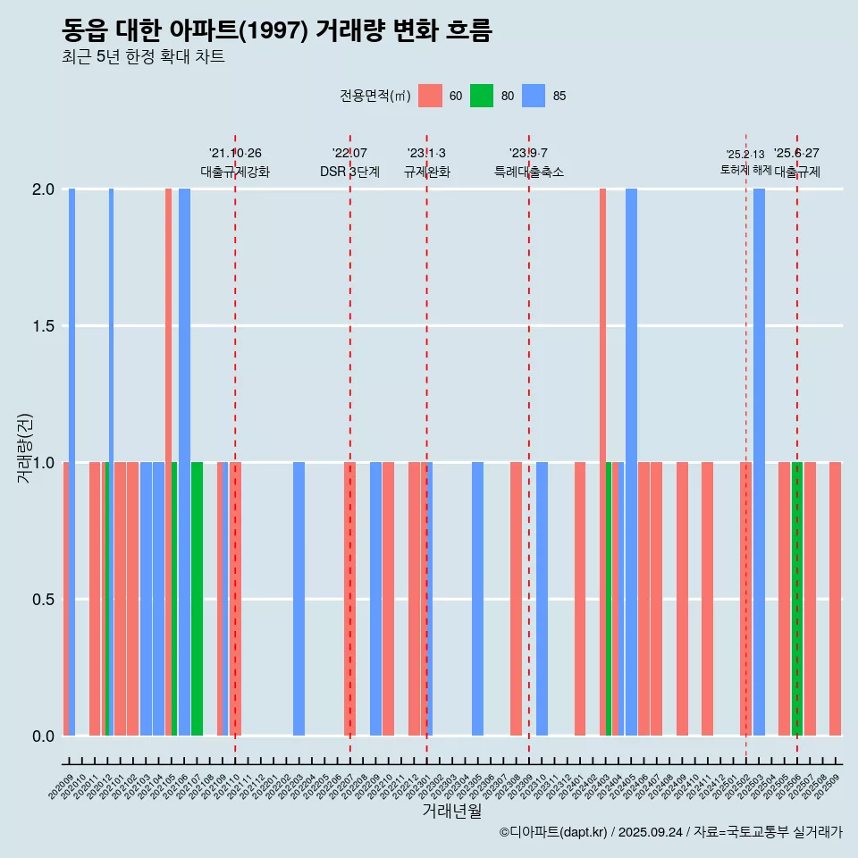동읍 대한 아파트(1997) 거래량 변화 흐름