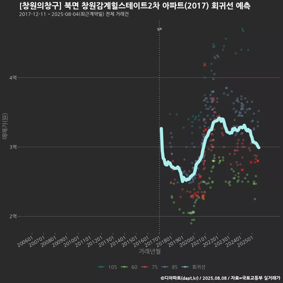 [창원의창구] 북면 창원감계힐스테이트2차 아파트(2017) 회귀선 예측