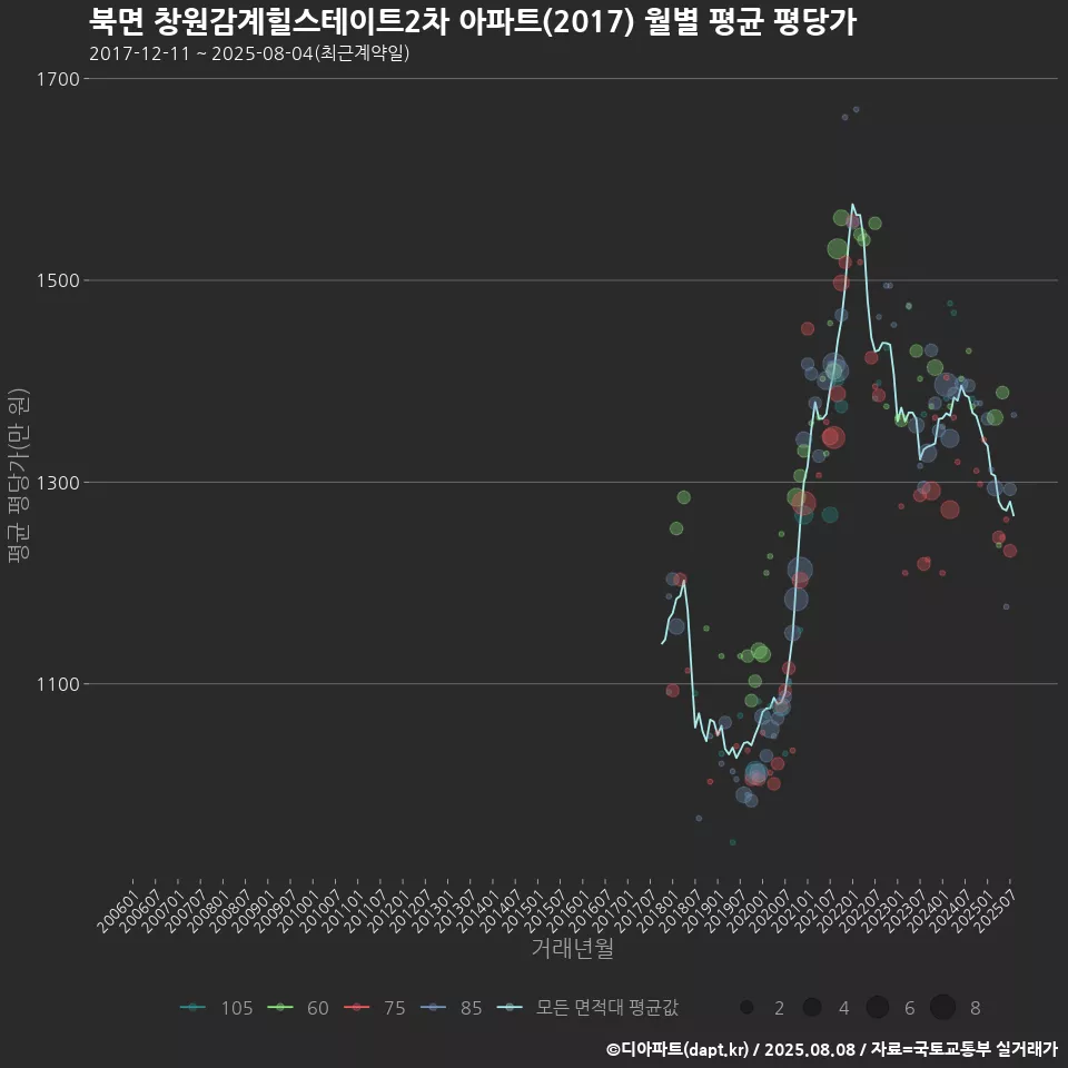 북면 창원감계힐스테이트2차 아파트(2017) 월별 평균 평당가