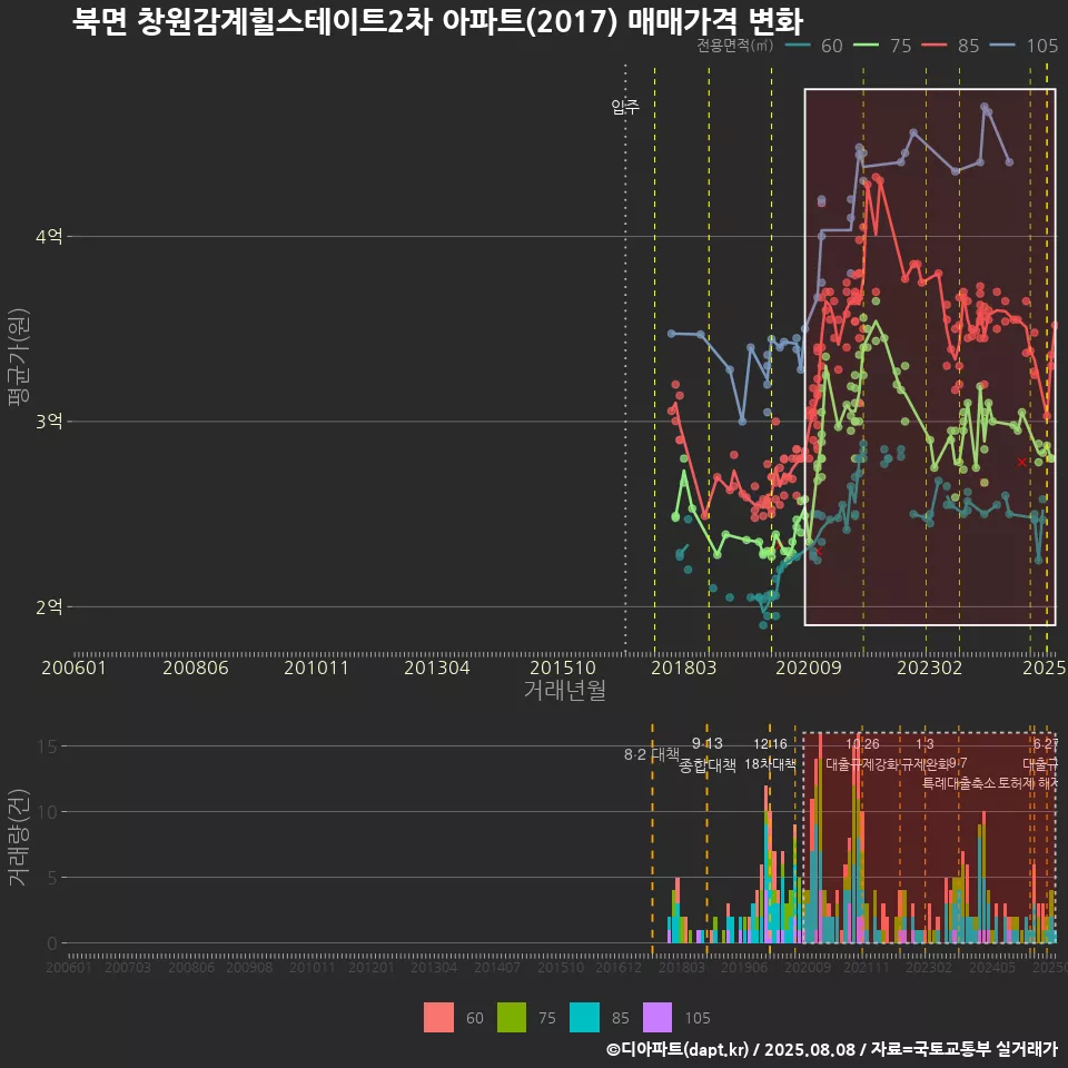 북면 창원감계힐스테이트2차 아파트(2017) 매매가격 변화