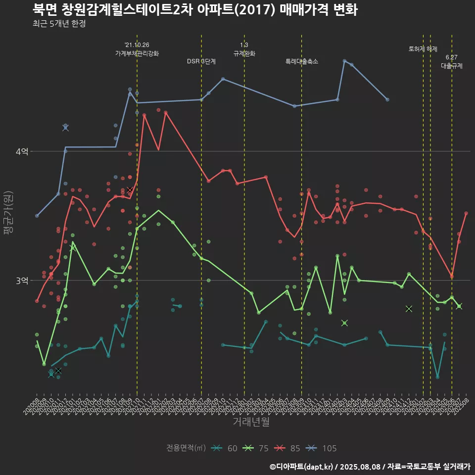 북면 창원감계힐스테이트2차 아파트(2017) 매매가격 변화