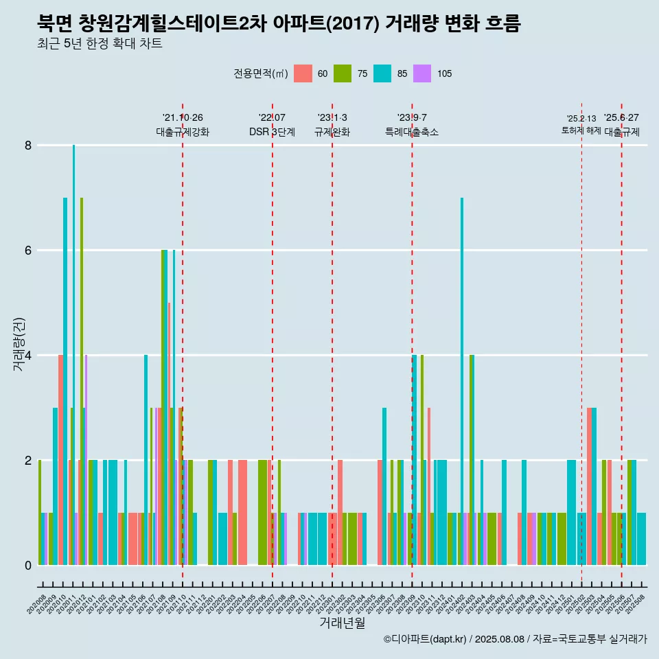 북면 창원감계힐스테이트2차 아파트(2017) 거래량 변화 흐름
