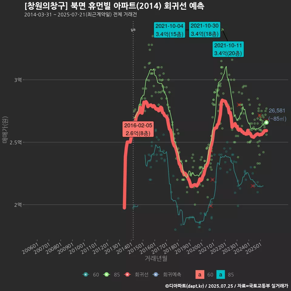 [창원의창구] 북면 휴먼빌 아파트(2014) 회귀선 예측