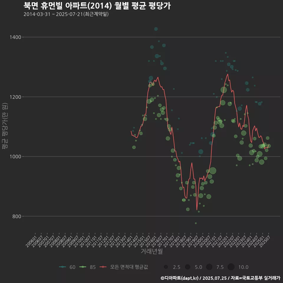 북면 휴먼빌 아파트(2014) 월별 평균 평당가