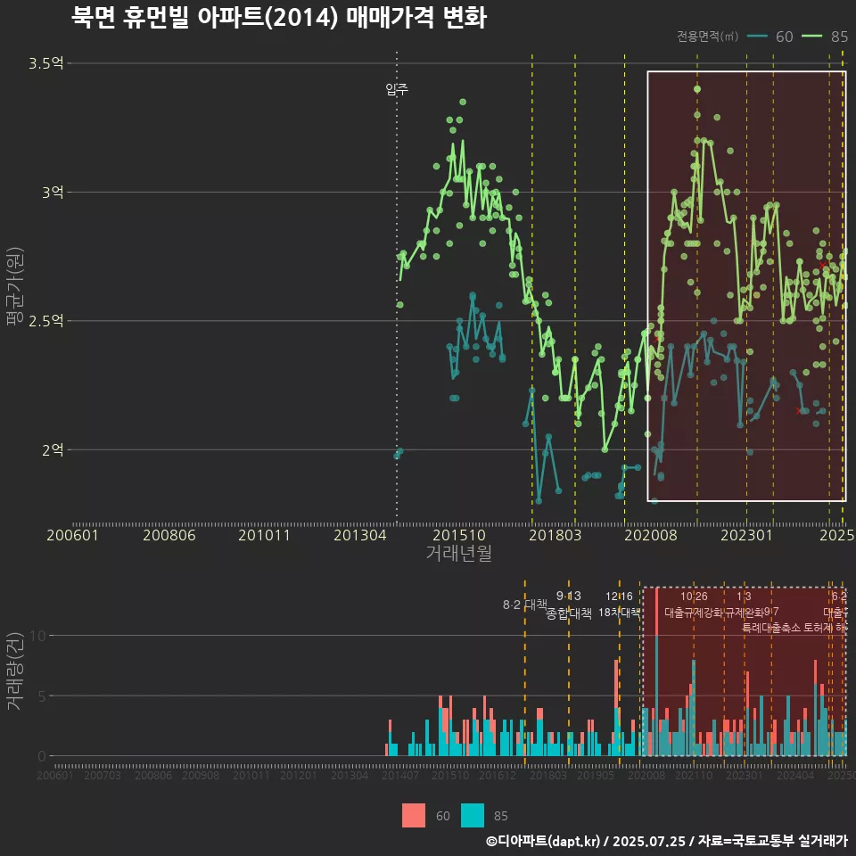 북면 휴먼빌 아파트(2014) 매매가격 변화