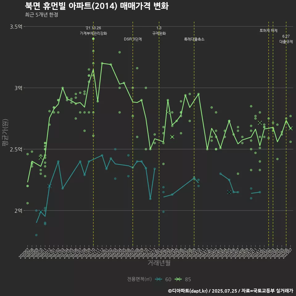 북면 휴먼빌 아파트(2014) 매매가격 변화