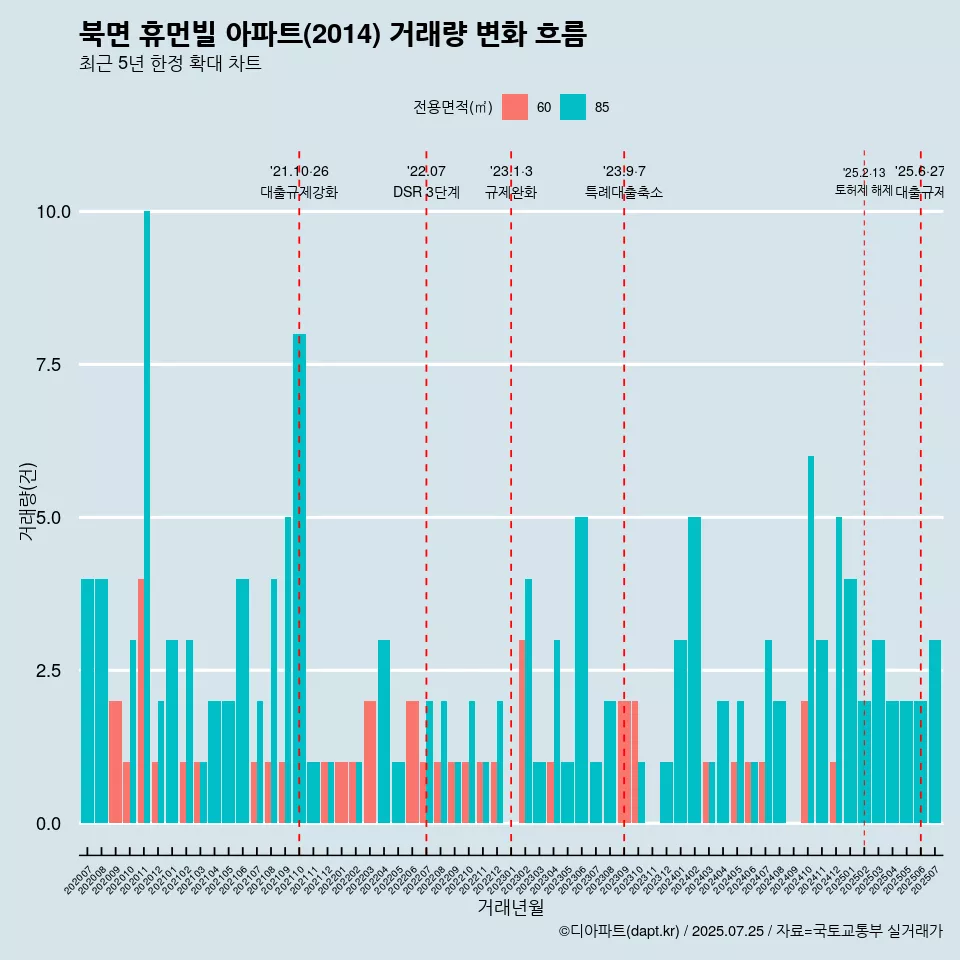 북면 휴먼빌 아파트(2014) 거래량 변화 흐름