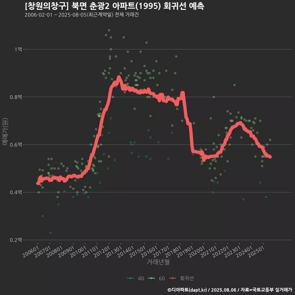 [창원의창구] 북면 춘광2 아파트(1995) 회귀선 예측