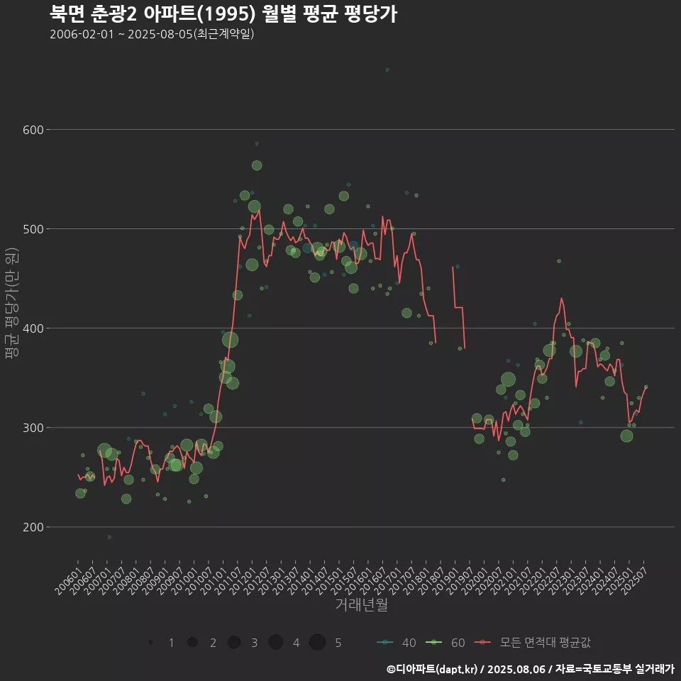 북면 춘광2 아파트(1995) 월별 평균 평당가