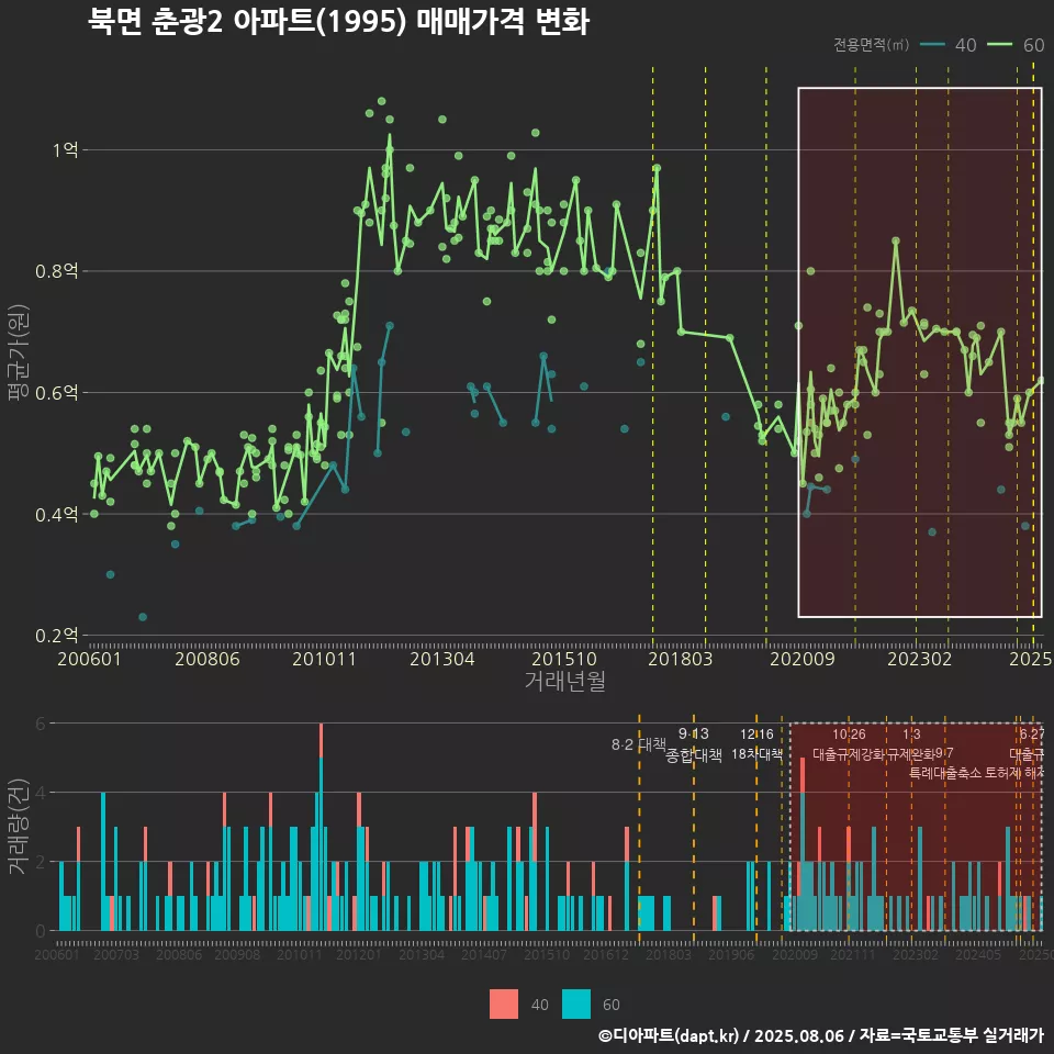 북면 춘광2 아파트(1995) 매매가격 변화