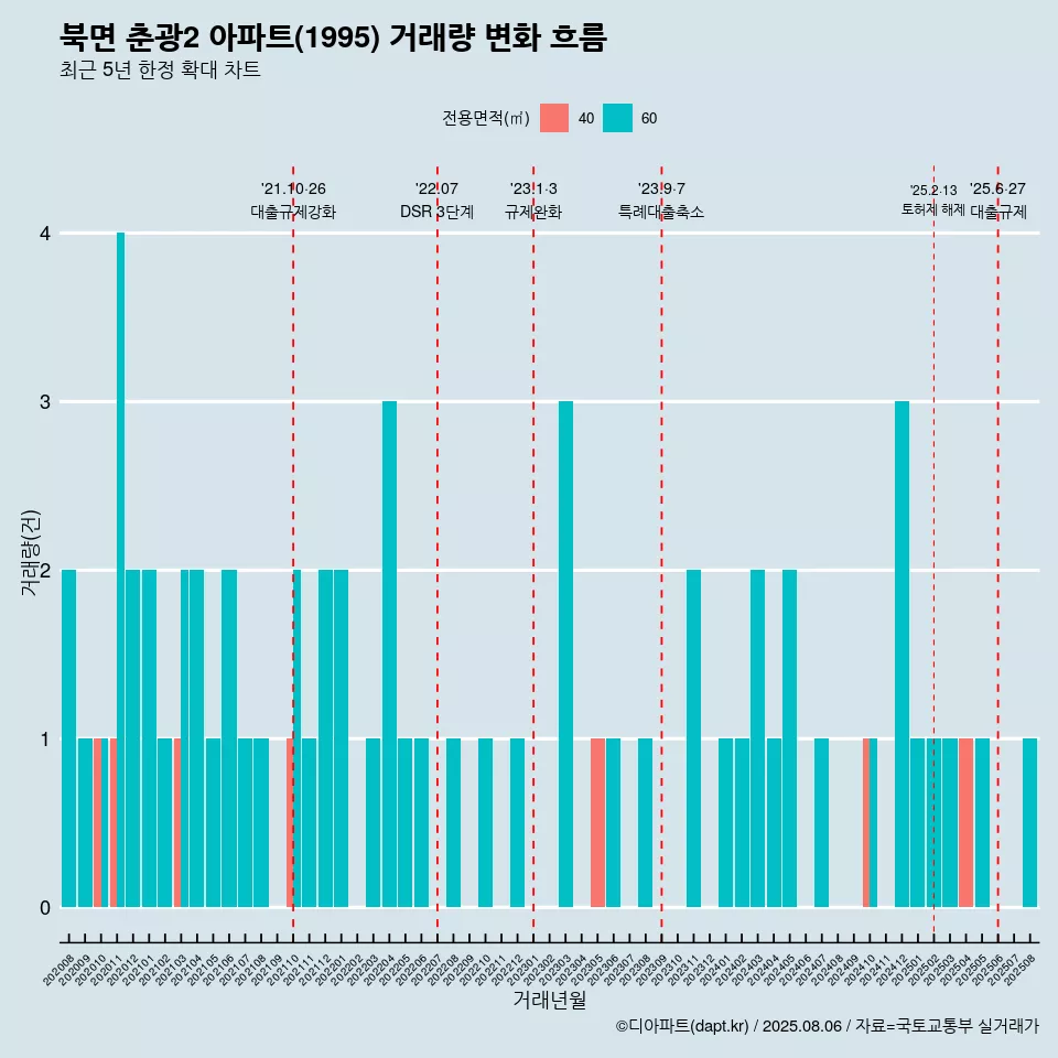 북면 춘광2 아파트(1995) 거래량 변화 흐름