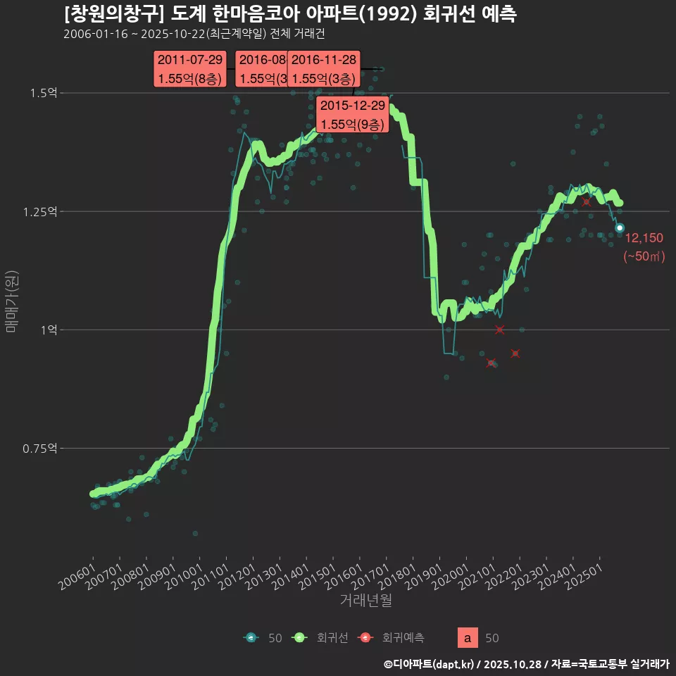 [창원의창구] 도계 한마음코아 아파트(1992) 회귀선 예측