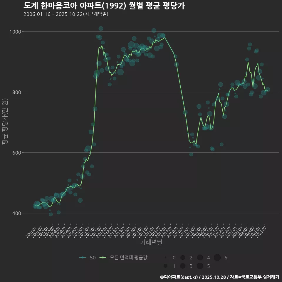 도계 한마음코아 아파트(1992) 월별 평균 평당가
