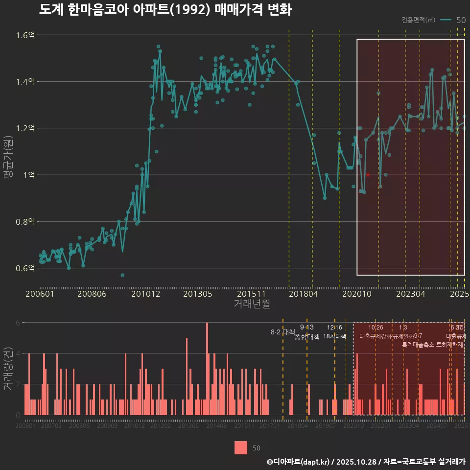 도계 한마음코아 아파트(1992) 매매가격 변화