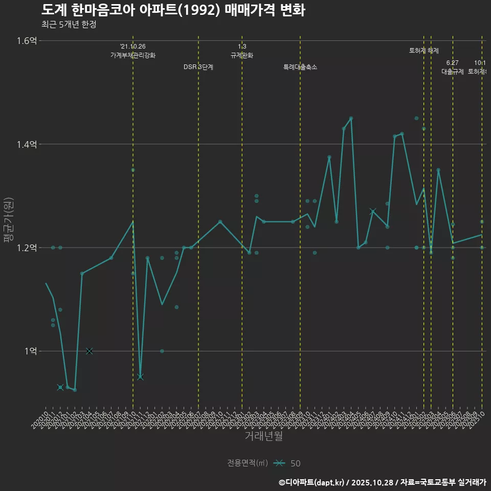 도계 한마음코아 아파트(1992) 매매가격 변화