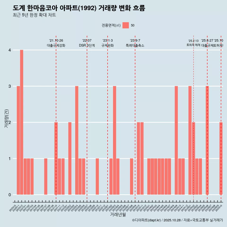 도계 한마음코아 아파트(1992) 거래량 변화 흐름