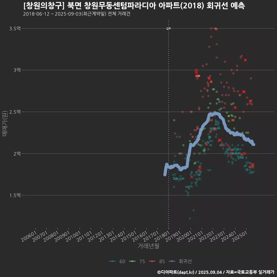 [창원의창구] 북면 창원무동센텀파라디아 아파트(2018) 회귀선 예측