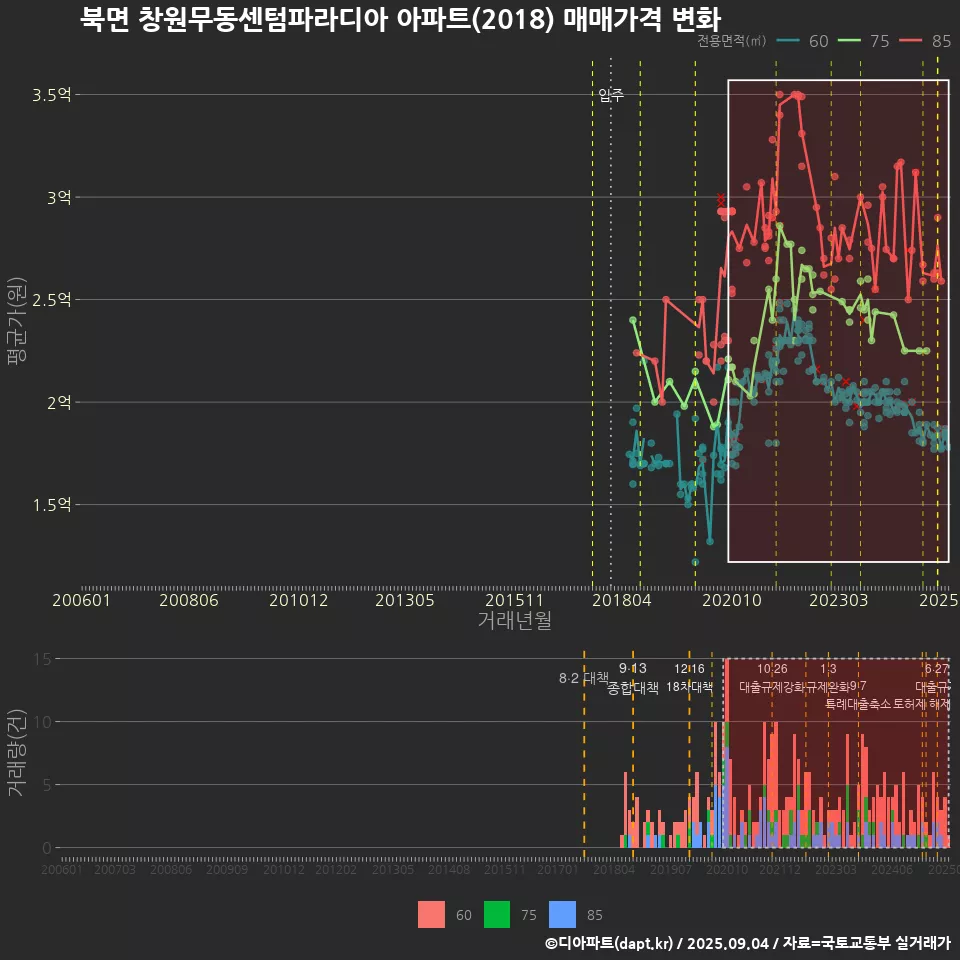 북면 창원무동센텀파라디아 아파트(2018) 매매가격 변화